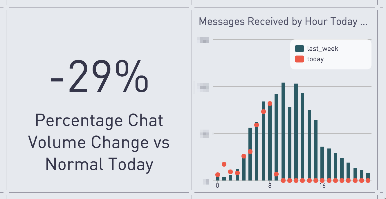 Graph of percentage chat volume change vs normal today