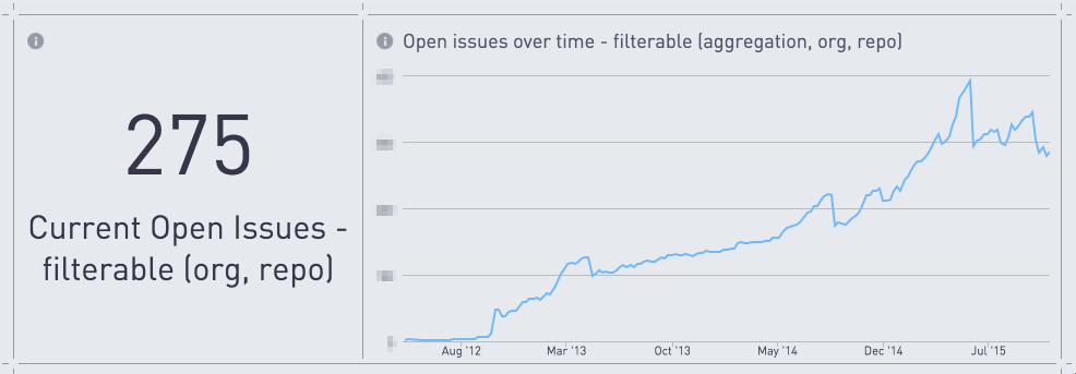 Graph of current open issues 