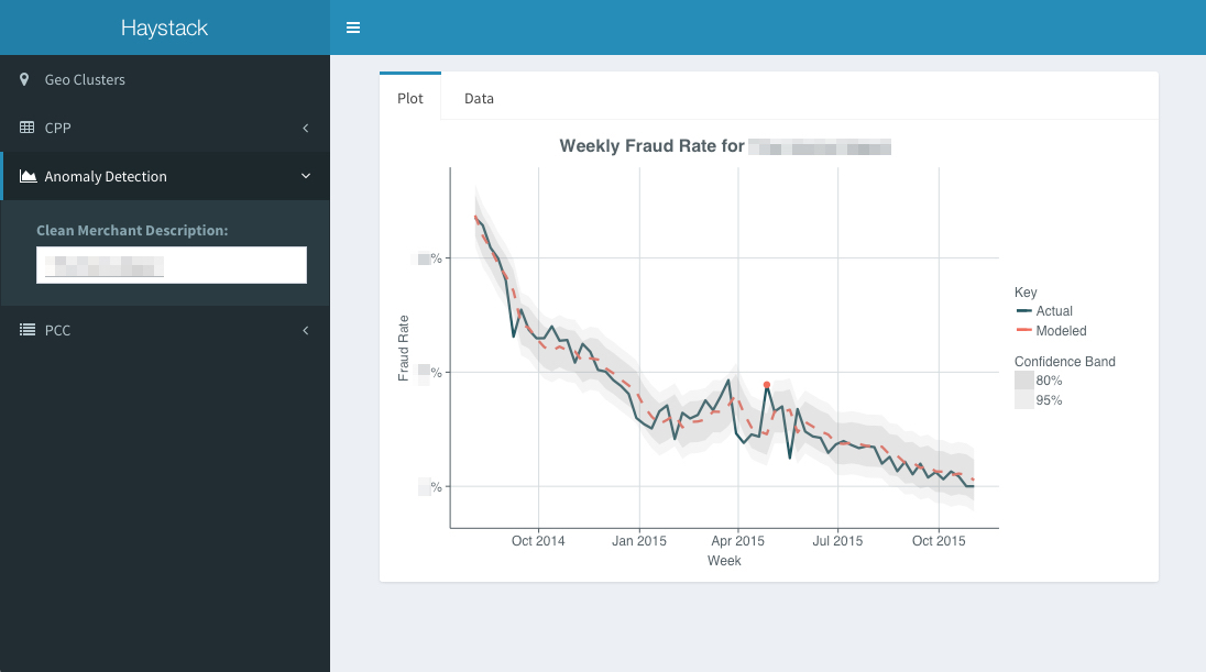 Haystack graph for weekly fraud rate.